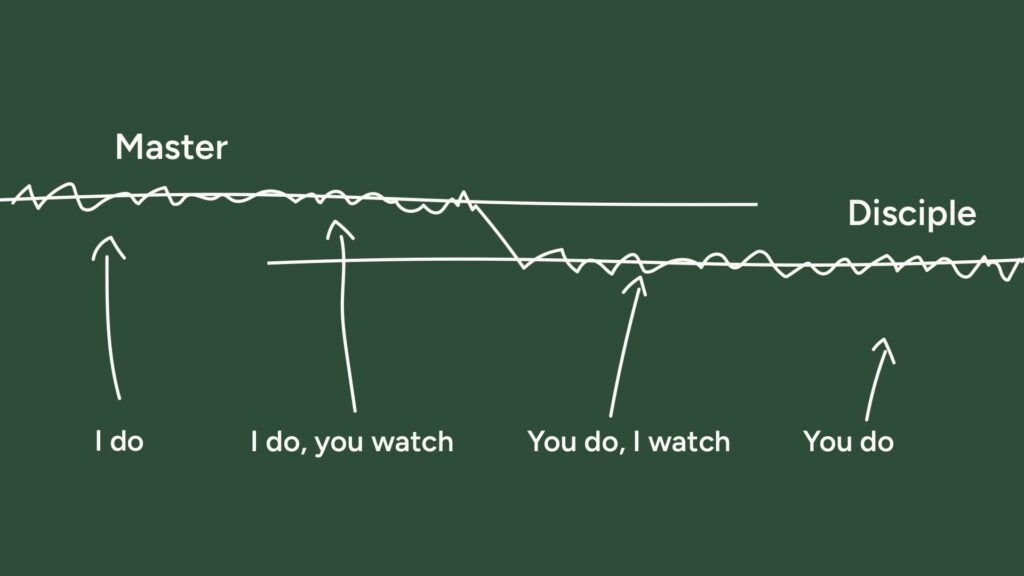 A simple model of discipleship: I do, I do you watch, you do I watch, you do.